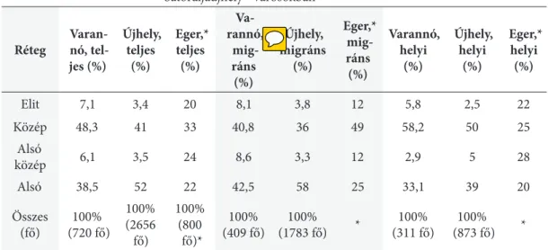15. táblázat. a kereső társadalom rétegződési viszonyainak összevetése Eger, Varannó és  Sátoraljaújhely 51  városokban Réteg  Varan-nó,  tel-jes (%) Újhely, teljes (%) Eger,* teljes (%)  Va-rannó, mig-ráns  (%) Újhely,  migráns (%) Eger,* mig-ráns (%) Var