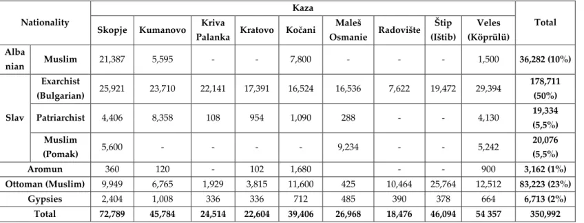 Table 2. Ethnic composition of the kazas of the Sanjak of Skopje in 1903, based on Austrian  consular reports 102