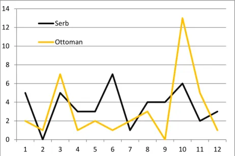 Figure 1. Differences in the timing of Ottoman and Serbian attacks on Exarchist population based on  the consular reports in Skopje (Skopje Sanjak, 1907, monthly distribution) 