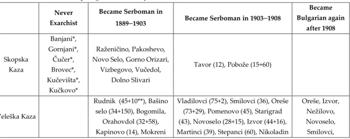 Table 5. Settlements accepting the authority of Patriarchate between 1889 and 1908 