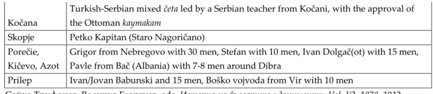 Figure 2. Types of violence against Exarchist population committed by Serbian bands   (Skopje Sanjak, 1907),  ЦДА, ф