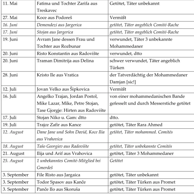 Table 9. List of violent activities in Radovište kaza (cited in the original language) 202 11