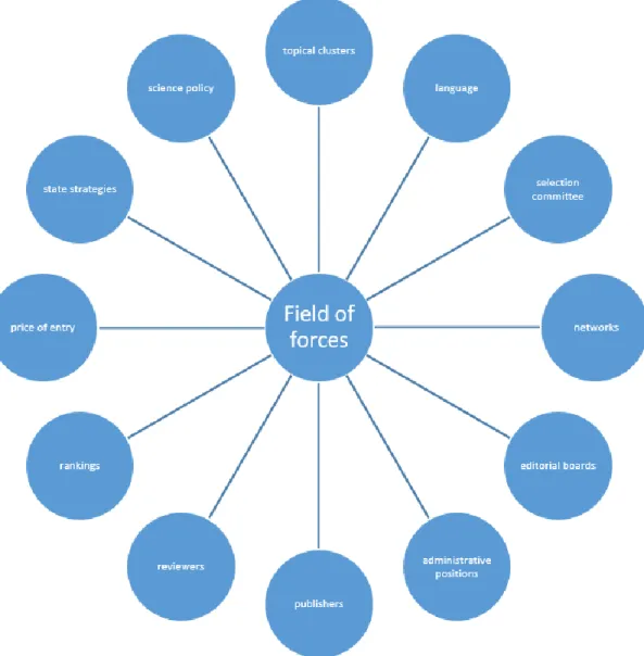 Figure 1. The constituents of the field of forces 