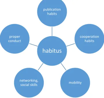 Figure 2. The constituents of habitus 