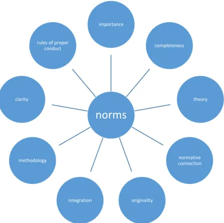 Figure 3. The constituents of norms 
