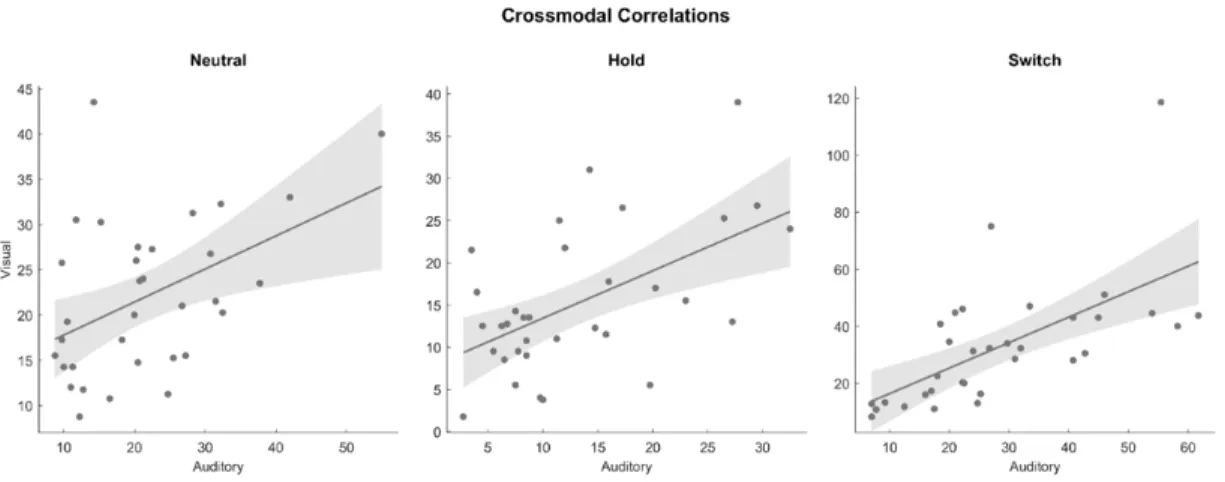 Figure 2. Correlations in the number of perceptual switches across modalities, separately for  each condition; shading indicates 95% confidence intervals of the slope of the regression line