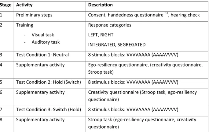 Table 2. Experimental design, showing the eight stages in an experimental session. The order 