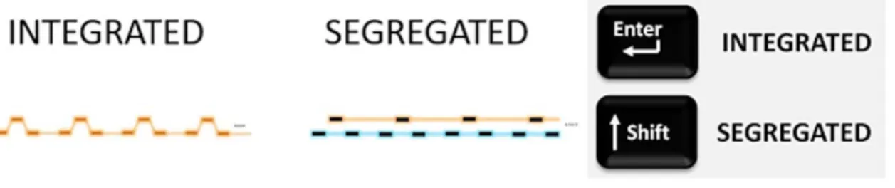 Figure 6. Mnemonics for the perceptual interpretations of the tone sequence; INTEGRATED,  SEGREGATED, and the key assignment