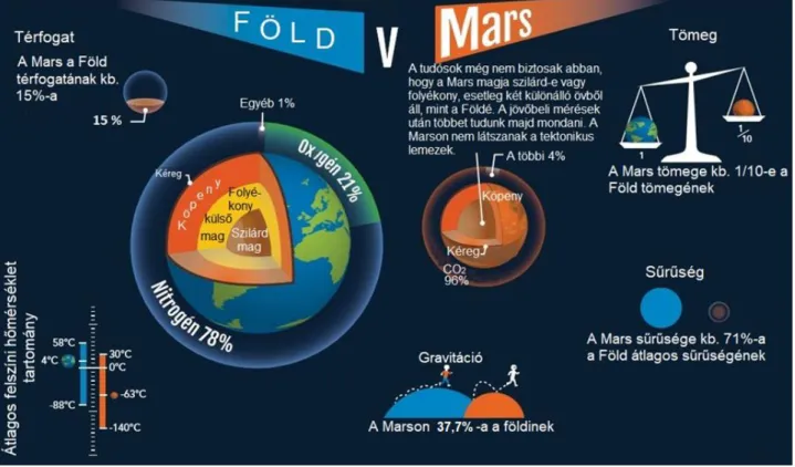 4. ábra. A Föld és a Mars összehasonlítása (1) 
