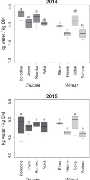 Figure 5 represents the variation in water-holding capacity of straw from the different  triticale and wheat varieties during the two growing seasons