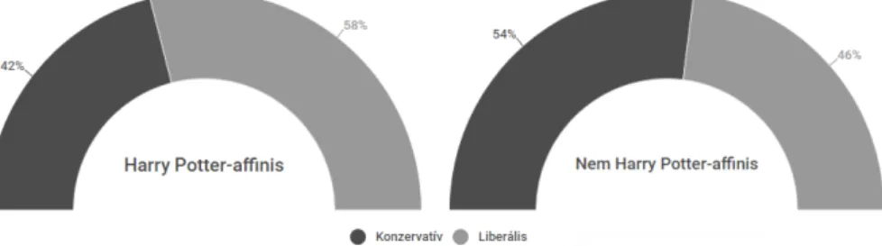 2. ábra. Konzervatív–liberális attitűdök a Harry Potter-affinitás függvényében