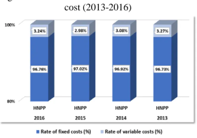 Fig. 7: Rate of fixed and variable costs in total flat  cost (2013-2016) 