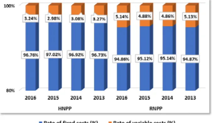 Fig. 11: Rate of fixed and variable costs in total flat  cost (2013-2016) 