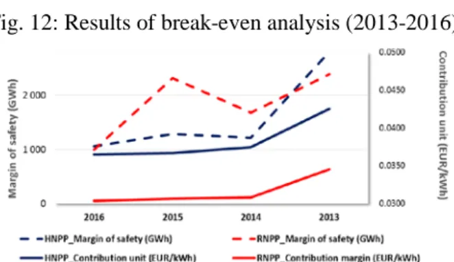 Fig. 12: Results of break-even analysis (2013-2016)