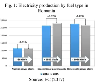 Fig. 1: Electricity production by fuel type in  Romania 
