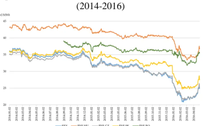 Fig. 4: Average yearly prices of base-load electricity  products (Y+1) in EEX and PXE futures markets 