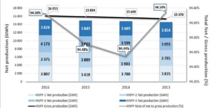 Fig. 8: Gross and net electricity generation of RNPP  between 2013 and 2016 (in GWh) 