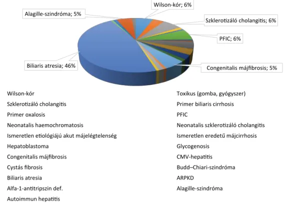 3. ábra A gyermekkori májtranszplantációt igénylő alapbetegségek megoszlása a hazai adatok szerint