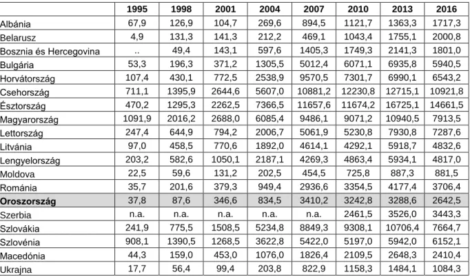 1. táblázat: Az egy főre jutó iFDI a kelet-európai országokban, 1995-2016, USD 