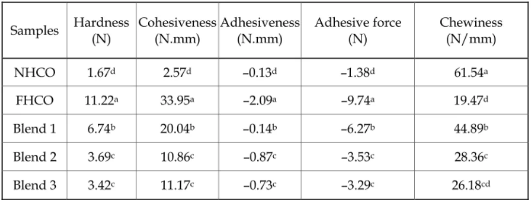 Table 1. Textural properties of original fats and their blends  Samples  Hardness (N)  Cohesiveness(N.mm)  Adhesiveness(N.mm)  Adhesive force (N)  Chewiness (N/mm)  NHCO 1.67 d  2.57 d  –0.13 d  –1.38 d  61.54 a FHCO 11.22 a  33.95 a  –2.09 a  –9.74 a  19.