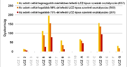 2. ábra: A Budapest közigazgatási határán belülre eső MODIS rácscellák eloszlása  az LCZ osztályok szerint (zárójelben az összes vizsgált cella száma szerepel)