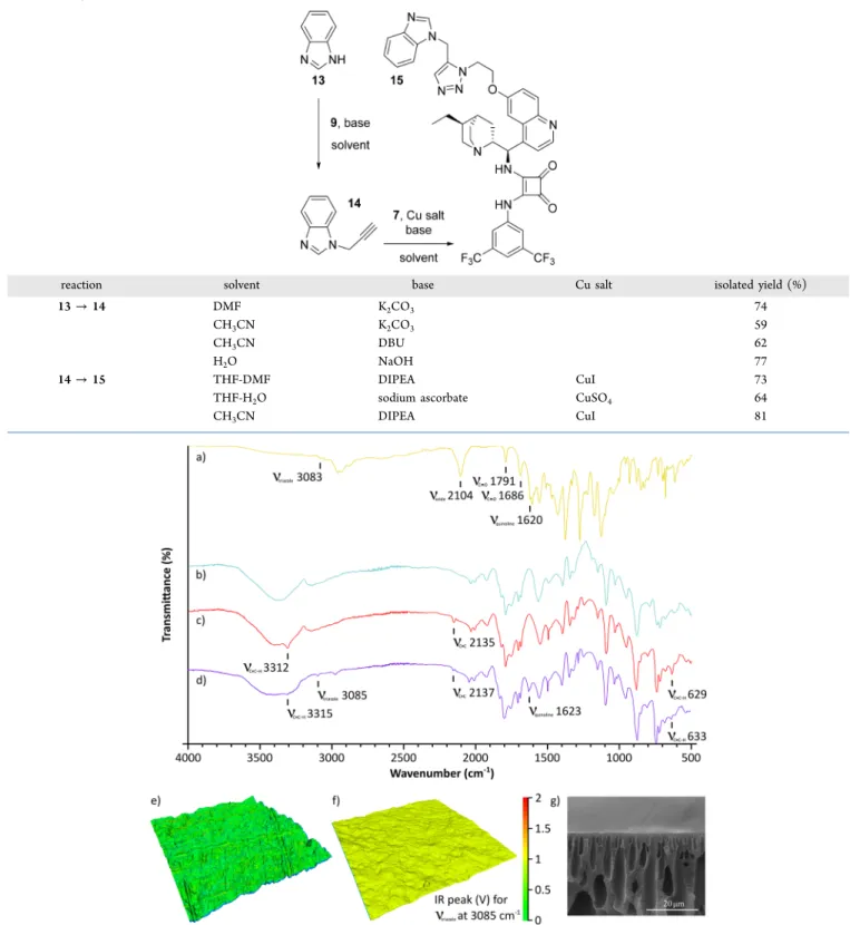 Figure 1. FTIR spectra for compound 7 (a), and membranes 8 (b), 10 (c), and 12 (d). In search of cinchona-squaramide distribution via AFM-IR mapping a 20 μ m × 20 μ m area of membrane 8 (e) and 12 (f)