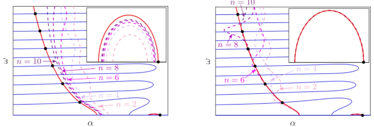 Figure 6.1: Curve E (thick red), curve T (thin blue) and characteristic roots ( • ) of (4.1) with a = 1 and c ( θ ) = e θ and curve E approximated by quadrature on n nodes (dashed purple tones) by using Newton-Cotes (left) and Clenshaw-Curtis (right) formu