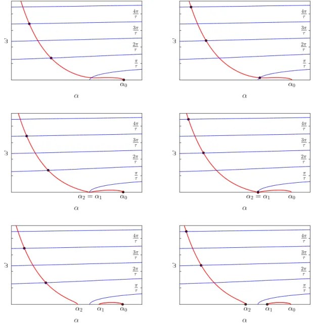 Figure 2.1: Curve E (thick red), curve T (thin blue) and characteristic roots ( • ) of (2.1) for b &gt; 0 (left column), b &lt; 0 (right column), | b | &gt; e aτ − 1 /τ (top row),