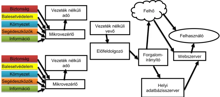 2. ábra Az okos kampusz hálózati architektúrája [7] 