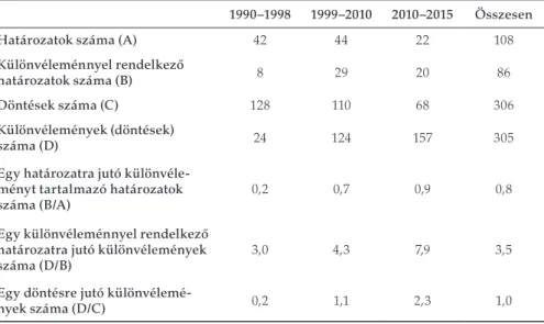 2. táblázat. Határozatok, döntések és különvélemények politikailag releváns ügyekben (1990–2015) 1990–1998 1999–2010 2010–2015 Összesen