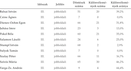 A 3. táblázat adatai azt mutatják, hogy Solt Pál kivételével (aki csak néhány  hónapig volt tagja a testületnek a rendszerváltás idején) az 1990–2015  közöt-ti időszak minden bírója részt vett poliközöt-tikailag releváns döntés  meghozatalá-ban