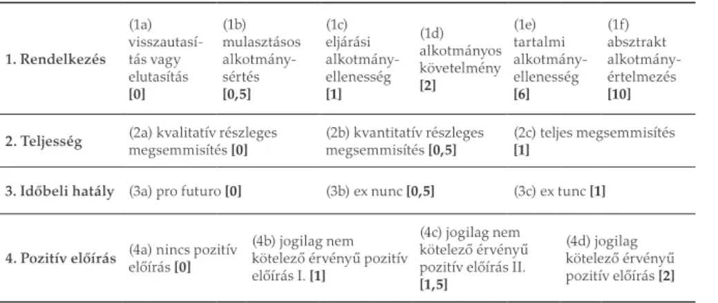 1. táblázat. Az AB-döntések elemeinek súlyozása 1. Rendelkezés (1a) visszautasí-tás vagy  elutasítás [0] (1b) mulasztásos alkotmány-sértés [0,5]  (1c) eljárási  alkotmány-ellenesség[1] (1d) alkotmányos követelmény[2] (1e) tartalmi  alkotmány-ellenesség[6] 