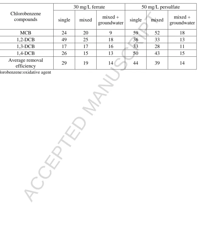 Table  2.  Removal  efficiency  values  for  the  four  chlorobenzene  compounds  applying  ferrate  and  thermally activated persulfate treatments at nearly the same molar ratios of target molecules/oxidative  agent 