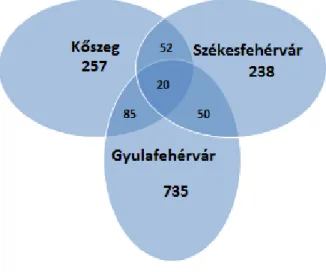 Az 1. ábra mutatja a k ő szegi és a székesfehérvári fiókfeliratok, valamint a gyulafehérvári leltár materia medica- medica-jában az átfedések számát a drogok abszolút számértékében