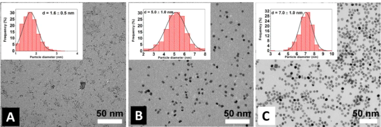 Figure 2. Typical TEM images of size controlled Pt nanoparticles with the sizes of (A) 1.6 ± 0.5 nm; (B)  5.0 ± 1.0 nm; and (C) 7.0 ± 1.0 nm. 