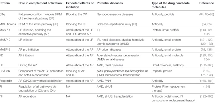 TABLe 1 | Potential drug targets of the complement system discussed in this review.