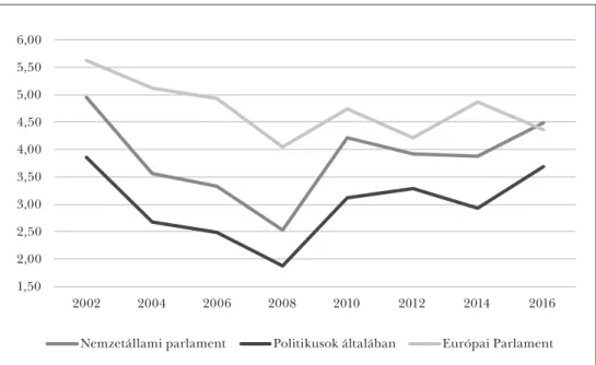 1. ábra:  A nemzetállami parlamentbe, általában a politikusokba és az EP-be vetett lakossági  bizalom átlagos alakulása a magyar lakosság körében, 2002–2016