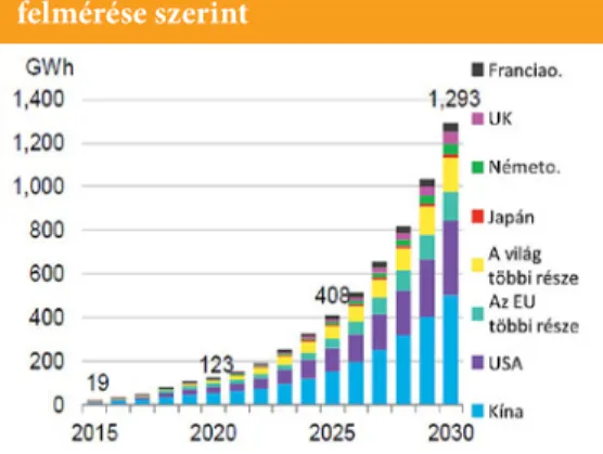 2. ábra: Járműhajtás céljára szolgáló líti- líti-um-ion akkumulátorok iránti  gyártóka-pacitás igény előrejelzése 2015-2030  kö-zött, Bloomberg New Energy Finance [3] 