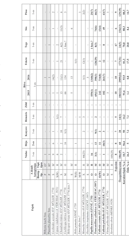 1. táblázat A vizsgált tíz halom kételemes mintáinak malakocönózisa és annak fontosabb jellemzői (fajszám, összpéldányszám, karakterfajok és  élők %-a) Table 1