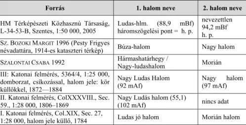 1. táblázat Két mindszenti halom forrástól függő névvariánsai  Table 1. The name variants of two mounds in Mindszent 