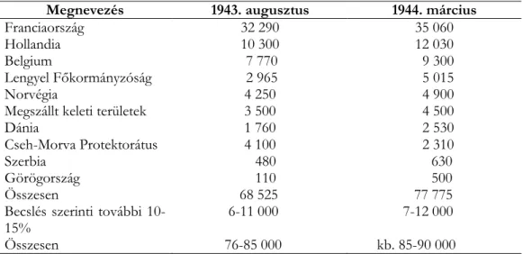 3. táblázat. A megszállt területek pénzügyi hozzájárulása (millió birodalmi márka)  Megnevezés  1943