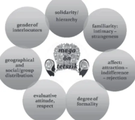 Figure 1: A model of sociocultural factors at work in choices of forms of address