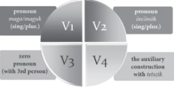 Figure 2: Forms of V