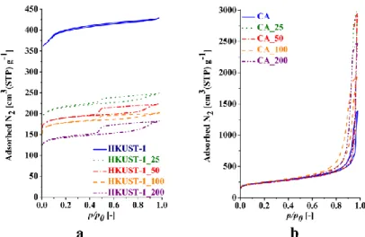 Fig. 9 Low temperature (-196 °C) nitrogen adsorption isotherms of the compressed  HKUST-1 (a) and CA samples (b) 