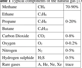Table 1 Typical components of the natural gas [13] 