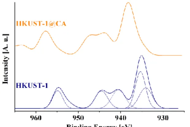 Fig. 3 Cu 2p XPS spectra of HKUST-1(a) and the HKUST-1@CA (b) samples  