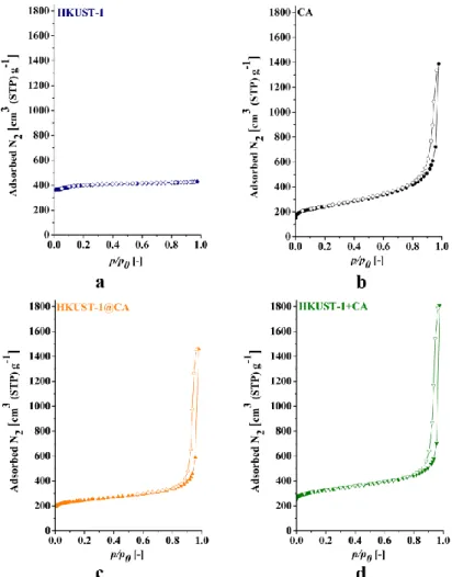 Fig. 4 Low temperature (-196 °C) nitrogen adsorption isotherms of HKUST-1 (a), CA  (b), HKUST-1@CA (c) and HKUST-1+CA (d) samples 