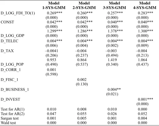 Table 6. GMM estimation: FDI inflows to SEE region using Heritage Foundation indices Model  1-SYS-GMM Model  2-SYS-GMM Model  3-SYS-GMM Model  4-SYS-GMM D_LOG_FDI_TO(1) CONST D_LOG_GDP 0.269***(0.000)0.042***(0.000)1.299***(0.000) 0.260***(0.000)0.042***(0