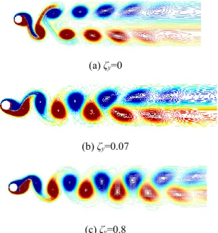 Figure 9. Vortex structures at different ζ y  values  for Re=164 and ζ x =0 at t=800 