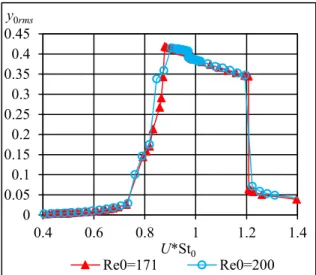 Figure 2. The rms values of streamwise cylinder  displacement for Re 0 =171 and 200 